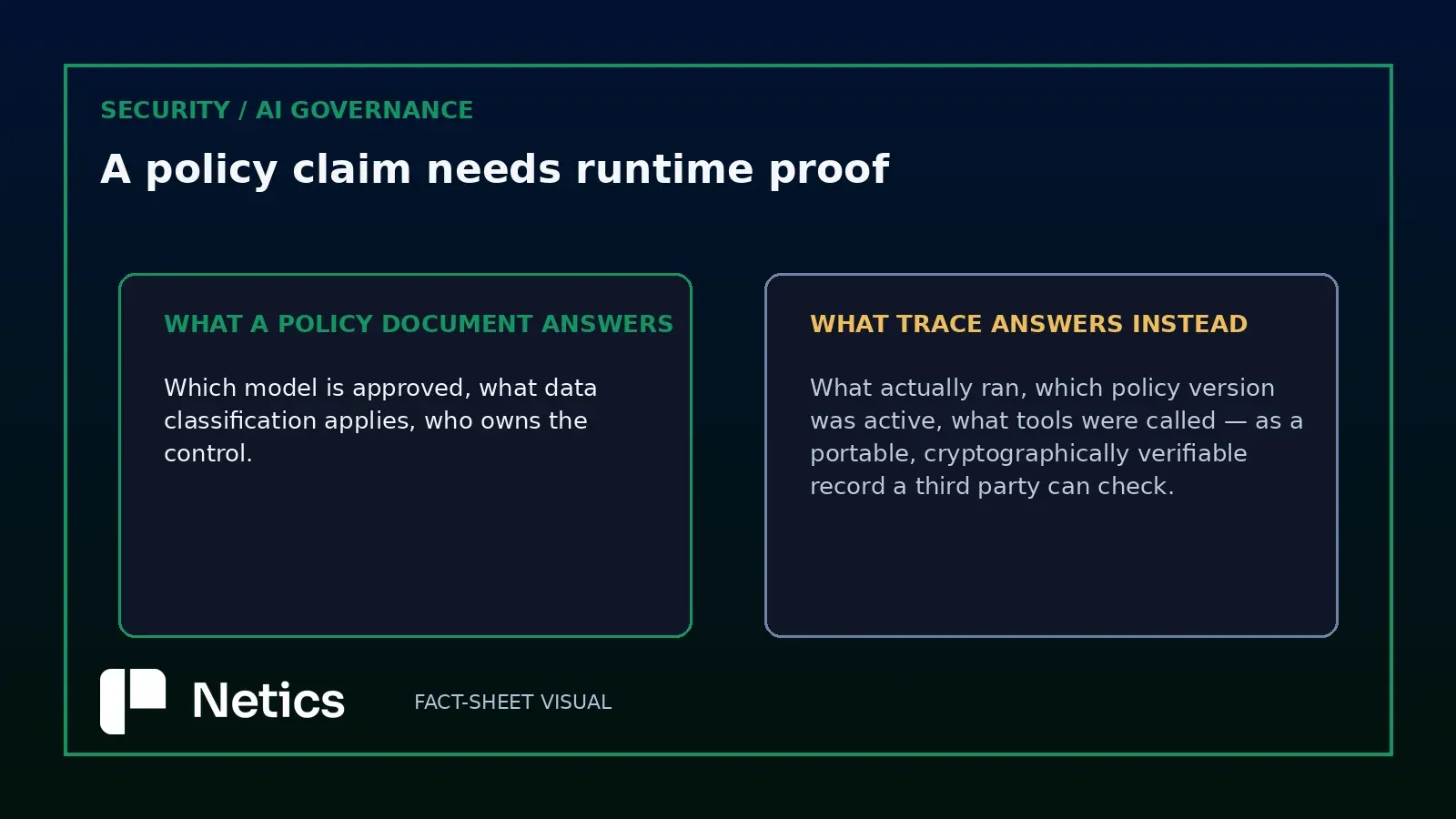 Netics fact-sheet visual contrasting policy documentation with runtime trace evidence for model, policy-version, and tool-call verification.