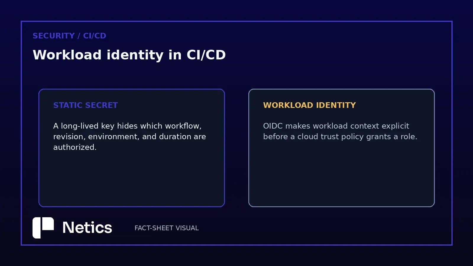 Workload identity in CI/CD explained with a real infrastructure photo and Netics branding.