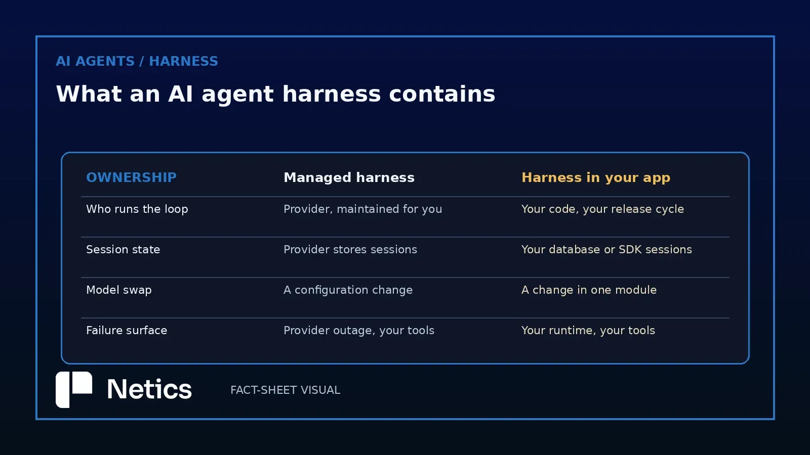 Netics editorial comparison table: ownership of a managed harness against a harness that runs inside your application, across who runs the loop, where session state lives, what a model swap costs and where the failure surface sits.