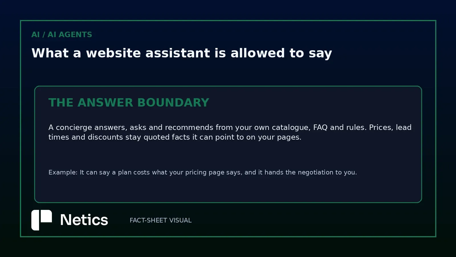 Netics editorial definition card setting out the answer boundary of a website concierge, covering what it may answer from, what it asks and what it hands over.