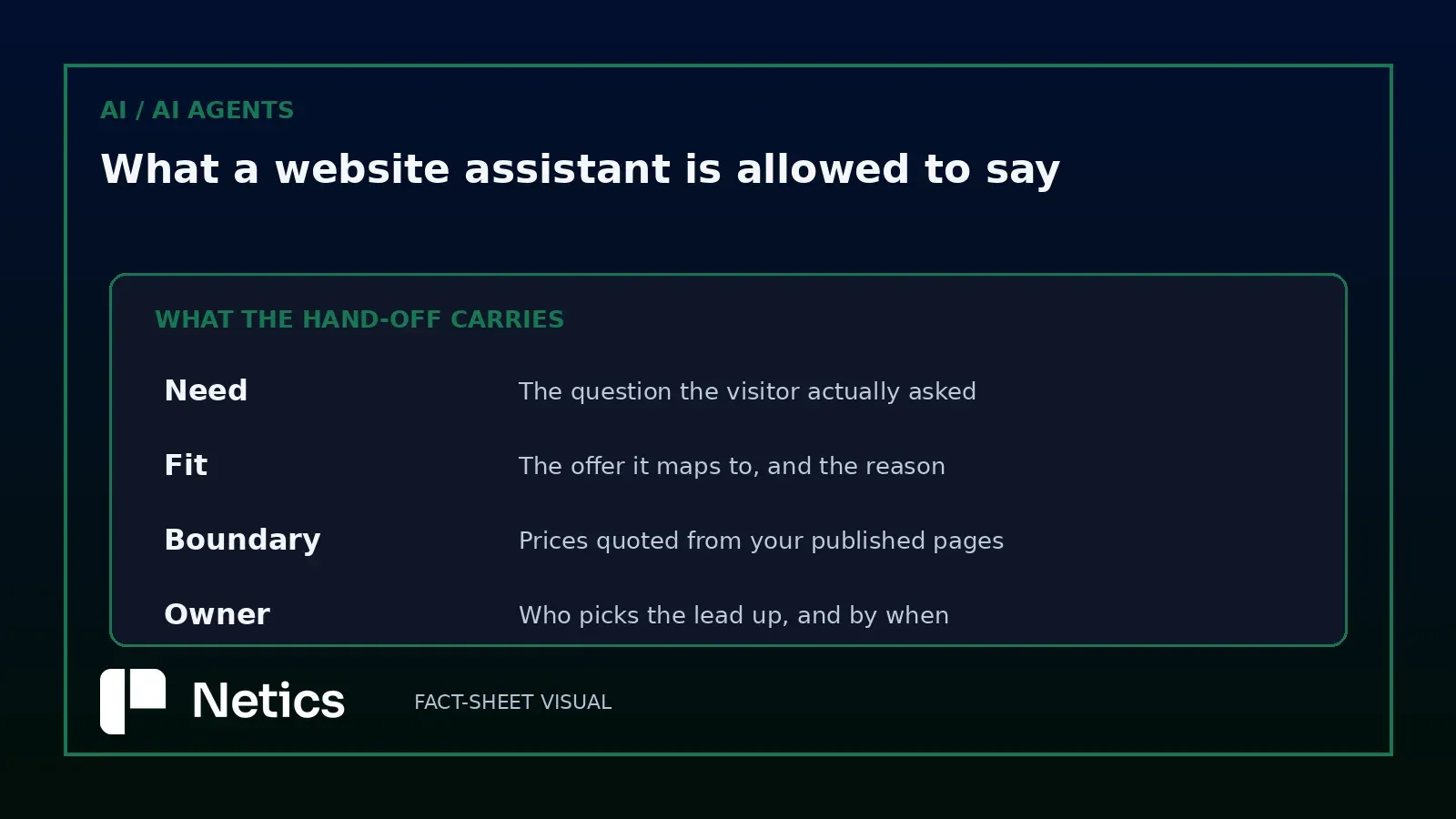 Netics editorial scorecard listing the four fields a concierge hand-off carries: the need, the fit, the boundary and the owner.