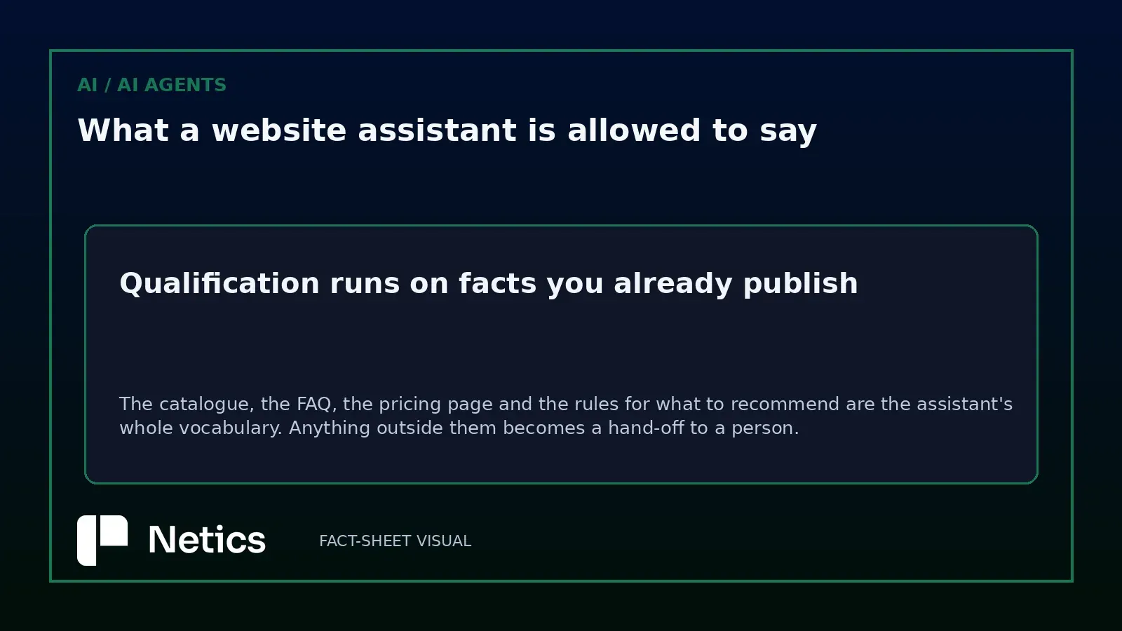 Netics editorial banner stating that qualification runs on facts the company already publishes, with everything outside those facts becoming a hand-off.