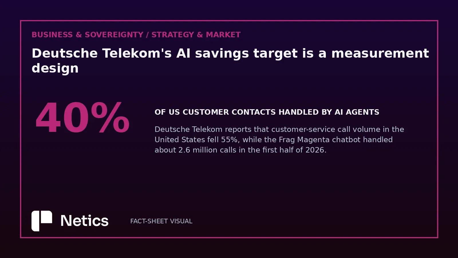 Netics editorial callout on Deutsche Telekom's automation figures, giving 40% of US customer contacts handled by AI agents alongside the 2.6 million calls handled by the Frag Magenta chatbot and the 55% fall in US call volume.