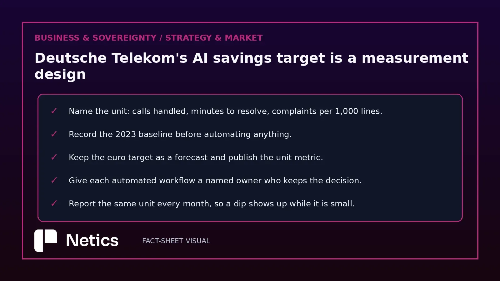 Netics editorial checklist of five practices for measuring an AI savings programme: name the unit, fix the baseline date, keep the euro figure as a forecast, assign a named owner per workflow and report the same unit monthly.