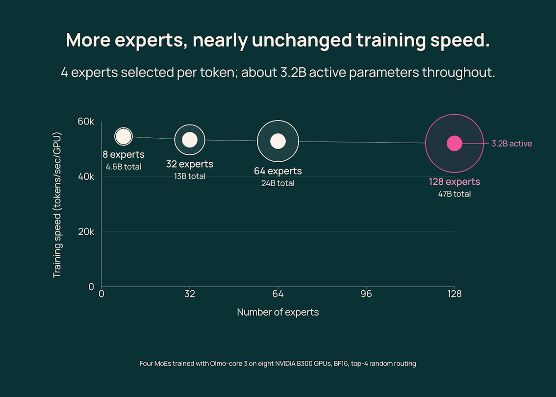 Expert-pool scaling chart from Ai2's Olmo-core 3 launch post, showing the expert pool growing from 8 to 128 experts while training throughput falls by less than 5%.