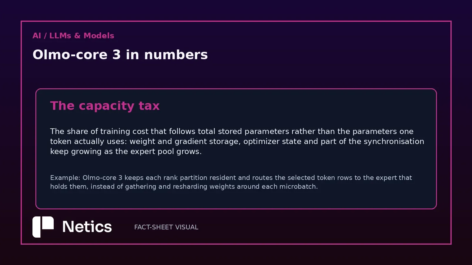 Netics editorial definition card for the capacity tax, the share of training cost that follows total stored parameters even when active parameters per token stay fixed, with the DDP and expert-parallelism approach Olmo-core 3 uses in place of it.