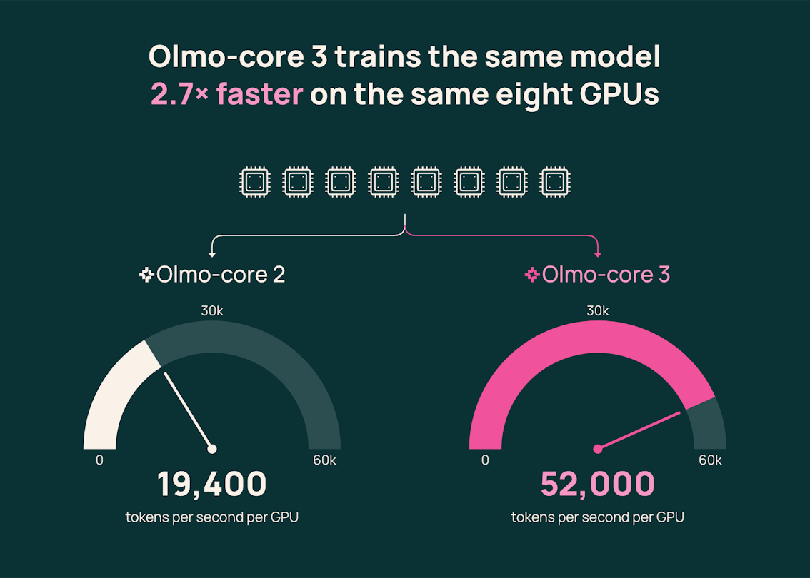 Training throughput comparison chart from Ai2's Olmo-core 3 launch post, showing the new stack at 52,000 tokens per second per GPU against 19,400 for the earlier implementation.