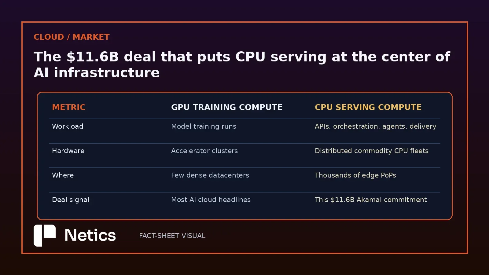 Netics editorial diagram: GPU training compute vs CPU serving compute