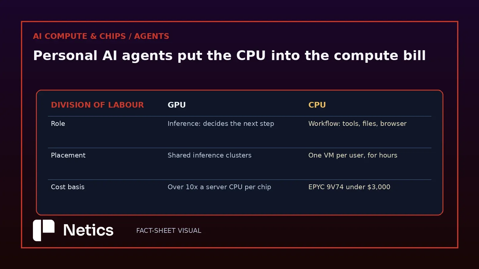 Netics editorial comparison table on the division of labour inside an agent machine, showing inference and next-step decisions on the GPU side and workflow execution, per-user virtual machines and $3,000-class CPUs on the CPU side.