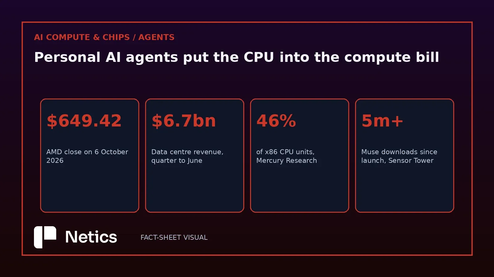 Netics editorial metric grid of four figures behind the agent CPU story: AMD's $649.42 close on 6 October 2026, $6.7bn of data centre revenue in the quarter to June, 46% of x86 CPU units, and more than five million Muse downloads.