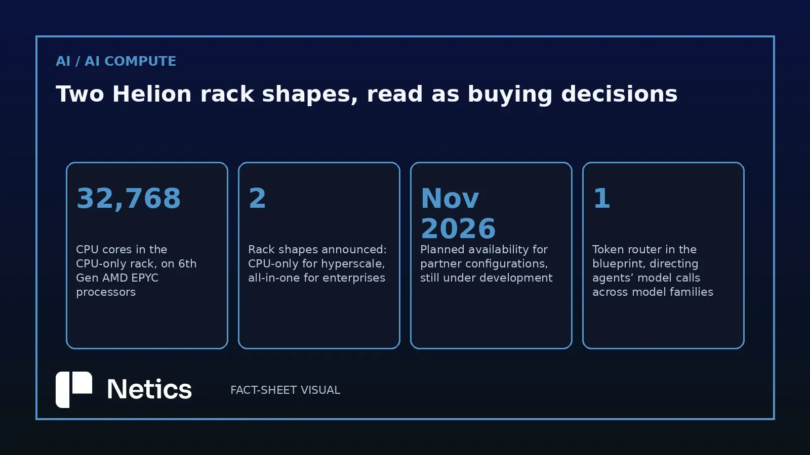 Netics editorial metric grid on the AMD Helion blueprint, with the 32,768-core CPU-only rack, the two announced rack shapes, the November 2026 availability window and the token router.