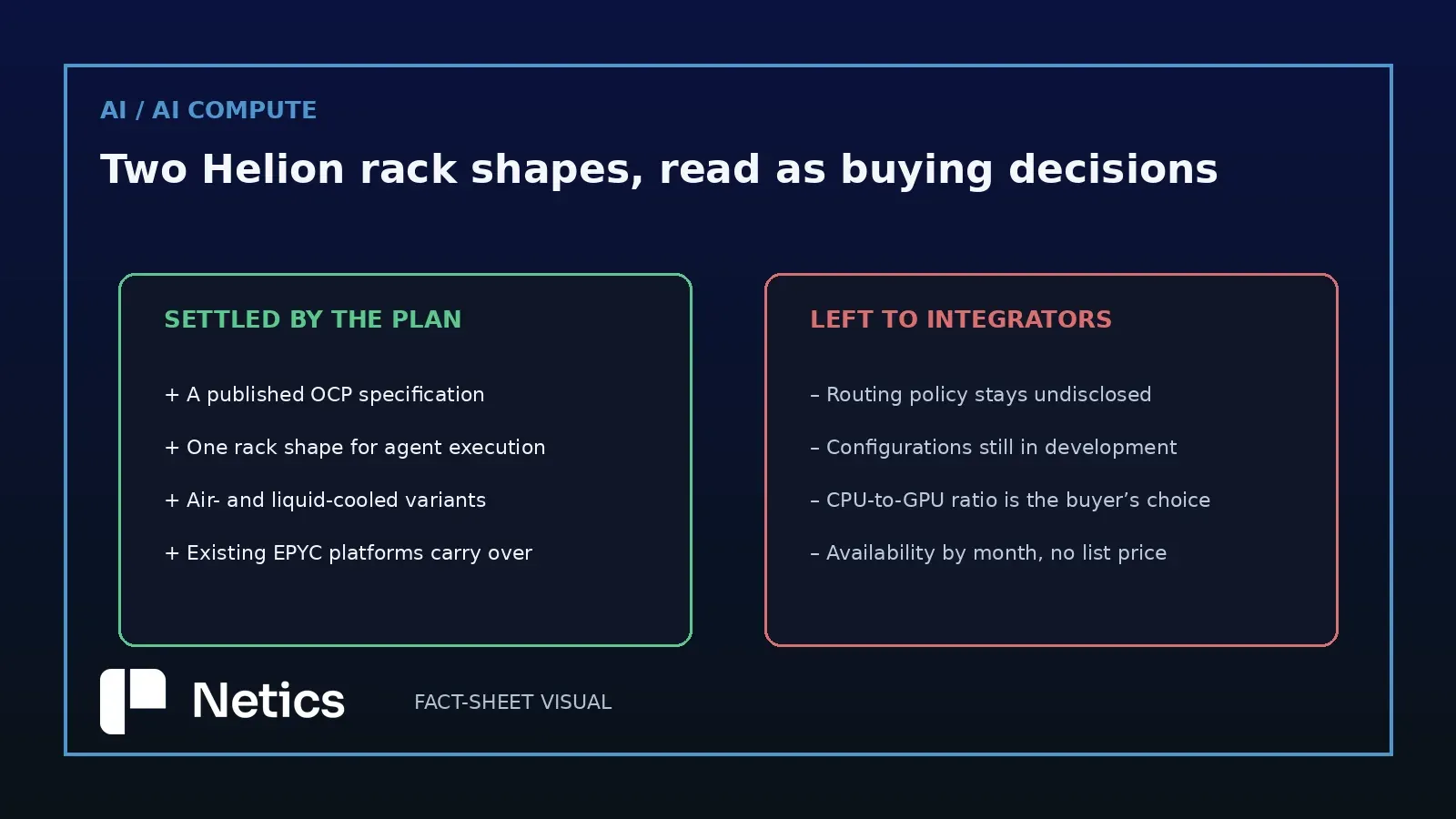 Netics editorial split card on what the published blueprint settles and what it leaves with the integrator.