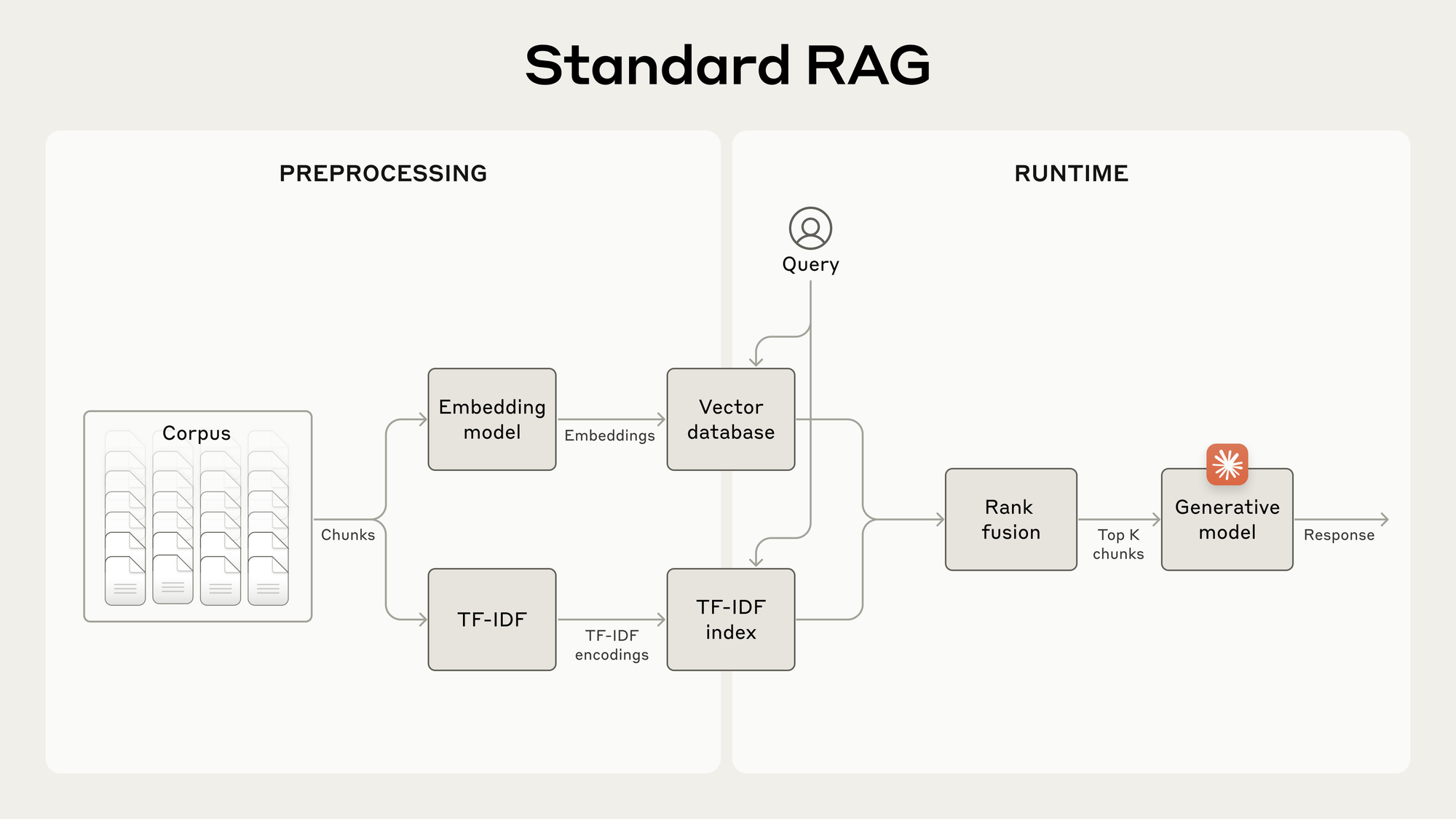 Official Anthropic figure: the standard RAG pipeline