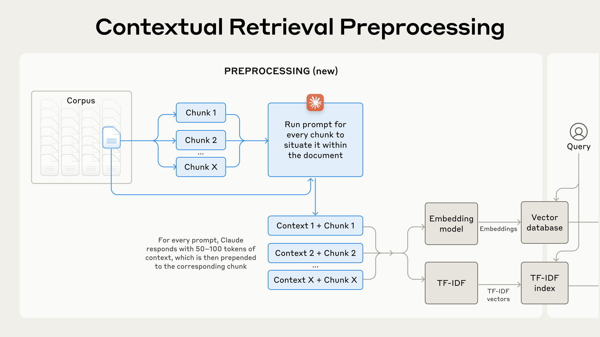 Official Anthropic figure: contextual retrieval preprocessing