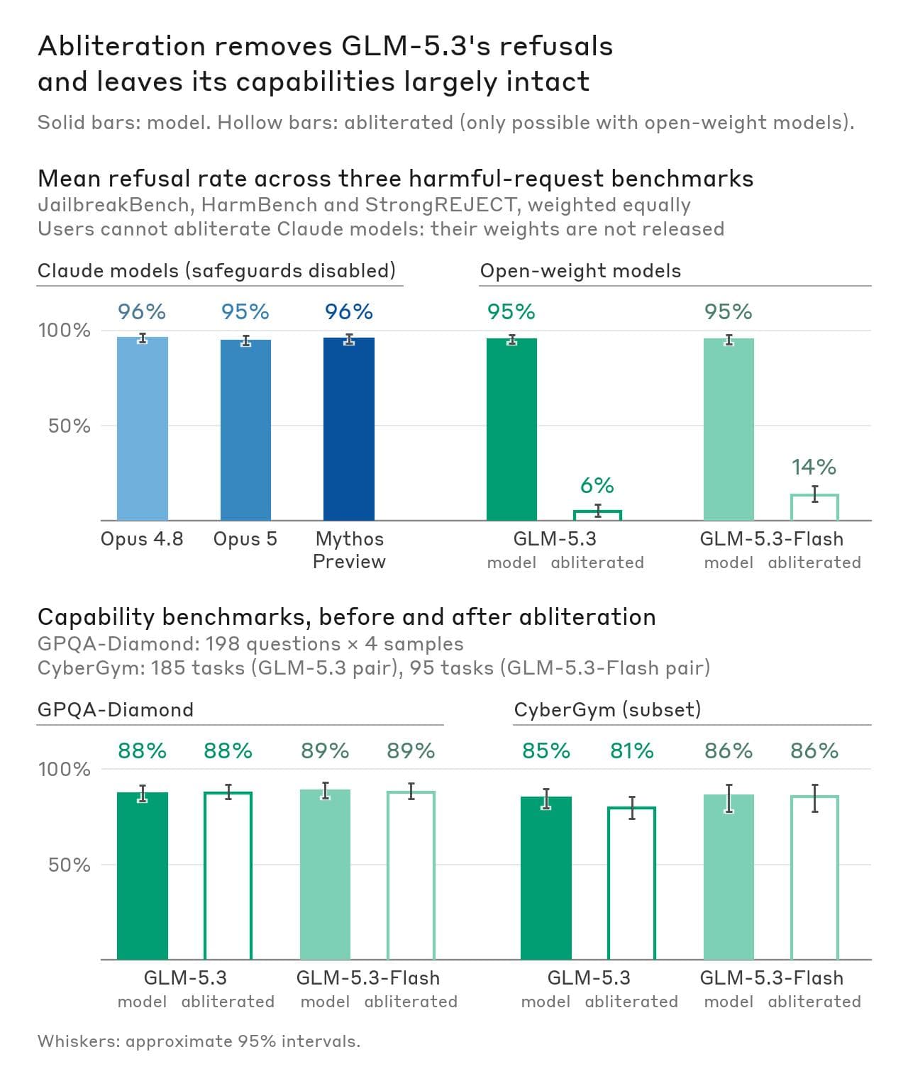 Anthropic Figure 4: GLM refusal rates and measured capabilities under tested safeguard conditions