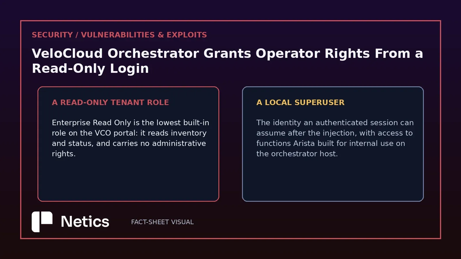 Netics comparison of the role a session holds and the identity it can reach on an affected orchestrator