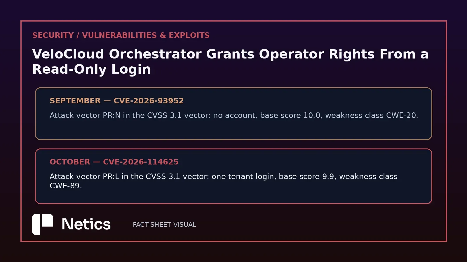 Netics comparison of the entry condition on the September and October VeloCloud Orchestrator flaws