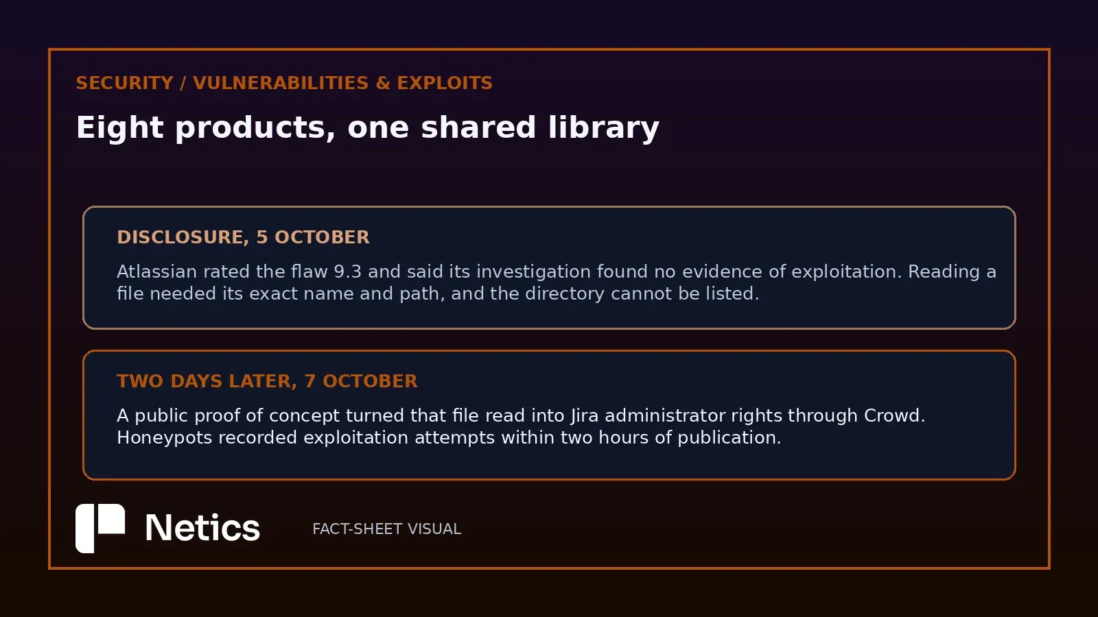 Netics editorial before-and-after card contrasting the disclosure on 5 October with the exploitation attempts recorded two days later.
