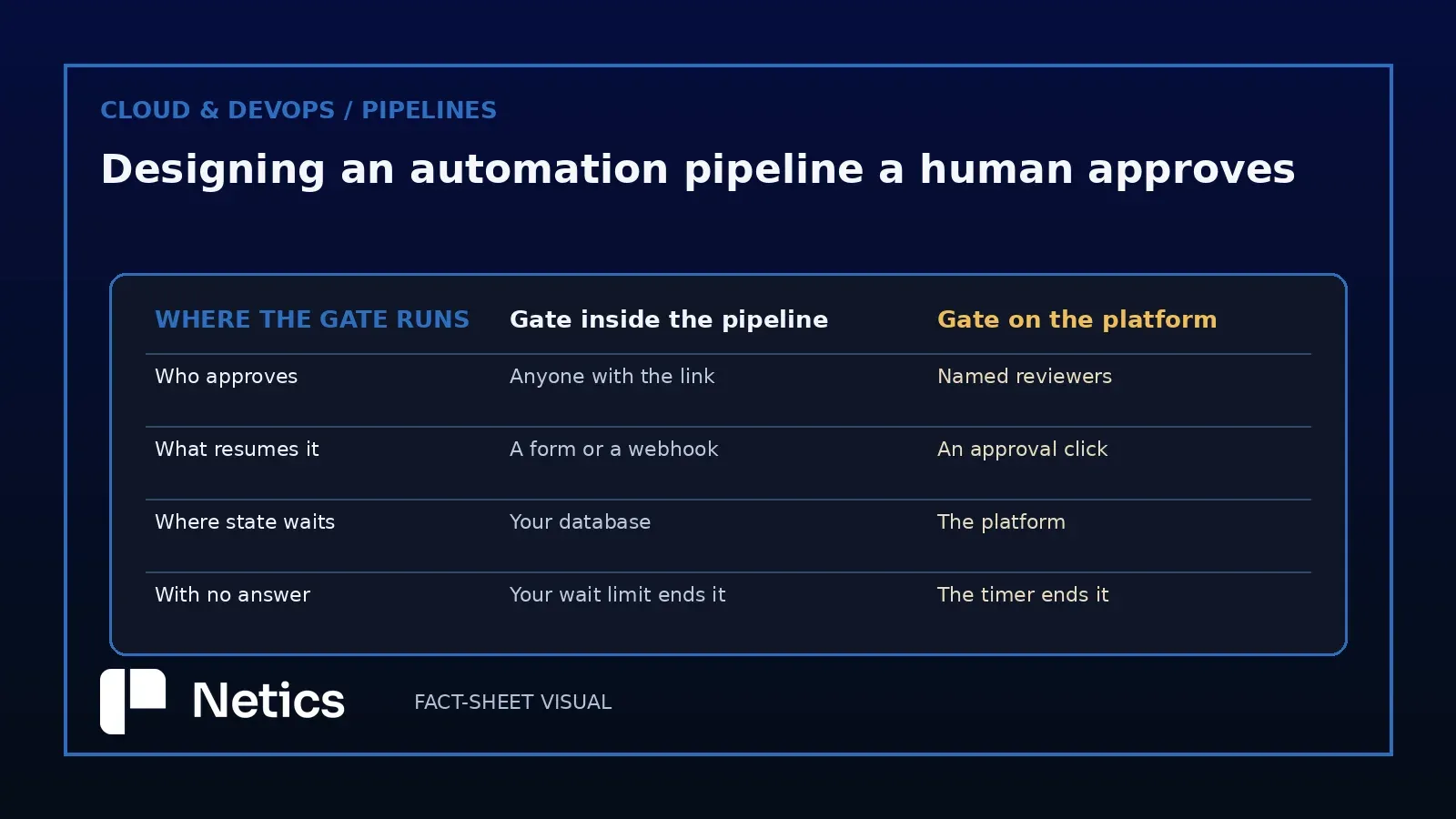 Netics editorial comparison table of an approval gate held inside your own pipeline against one held on a platform, across who approves, what resumes the run, where the pause is stored and what happens when nobody answers.