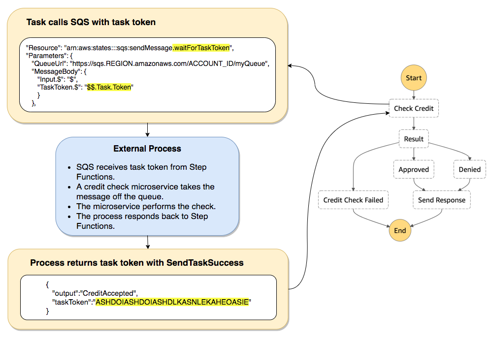 Official AWS Step Functions documentation diagram of the wait-for-callback task token pattern, showing the workflow pausing until the token is returned.