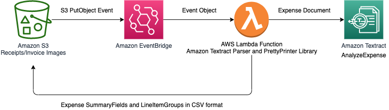 AWS's architecture diagram for the AnalyzeExpense flow, showing a document in Amazon S3 triggering a function that calls Amazon Textract and writes extracted invoice data onward to storage.