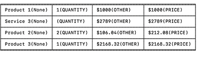AWS's illustration of the fields returned for a processed invoice, listing extracted line items with their quantities and prices.