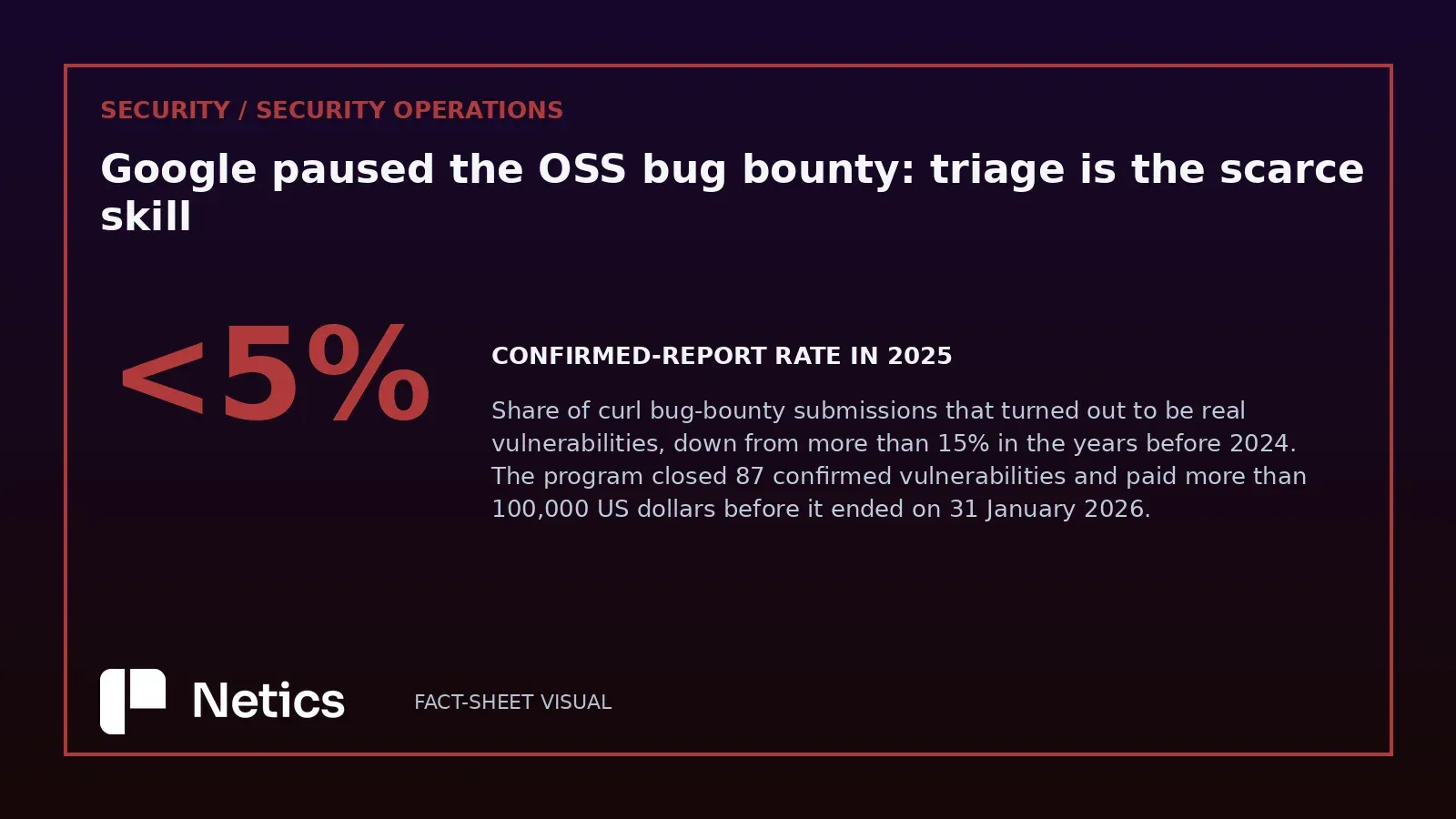 Netics editorial callout on the collapse of curl's confirmed-report rate, from more than 15% of submissions before 2024 to below 5% in 2025, alongside the 87 confirmed vulnerabilities and 100,000 US dollars paid over the programme's life.