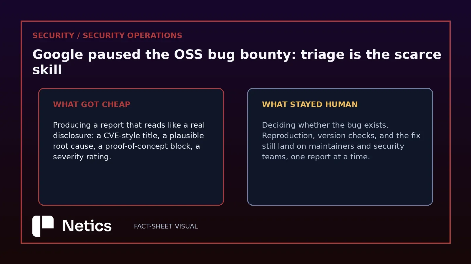 Netics editorial contrast between the two halves of a report queue: producing a disclosure-shaped report, which is now nearly free, and deciding whether the bug exists, which still takes a human with the code and the build.