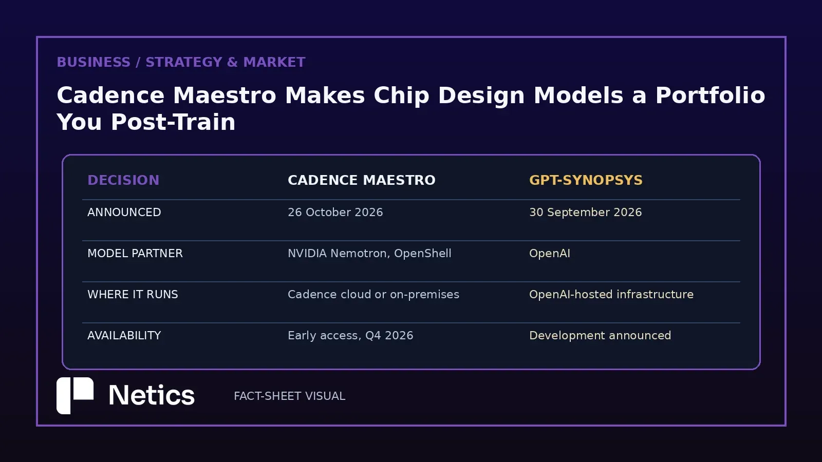 Netics comparison table: Cadence Maestro against GPT-Synopsys on partner, placement and availability