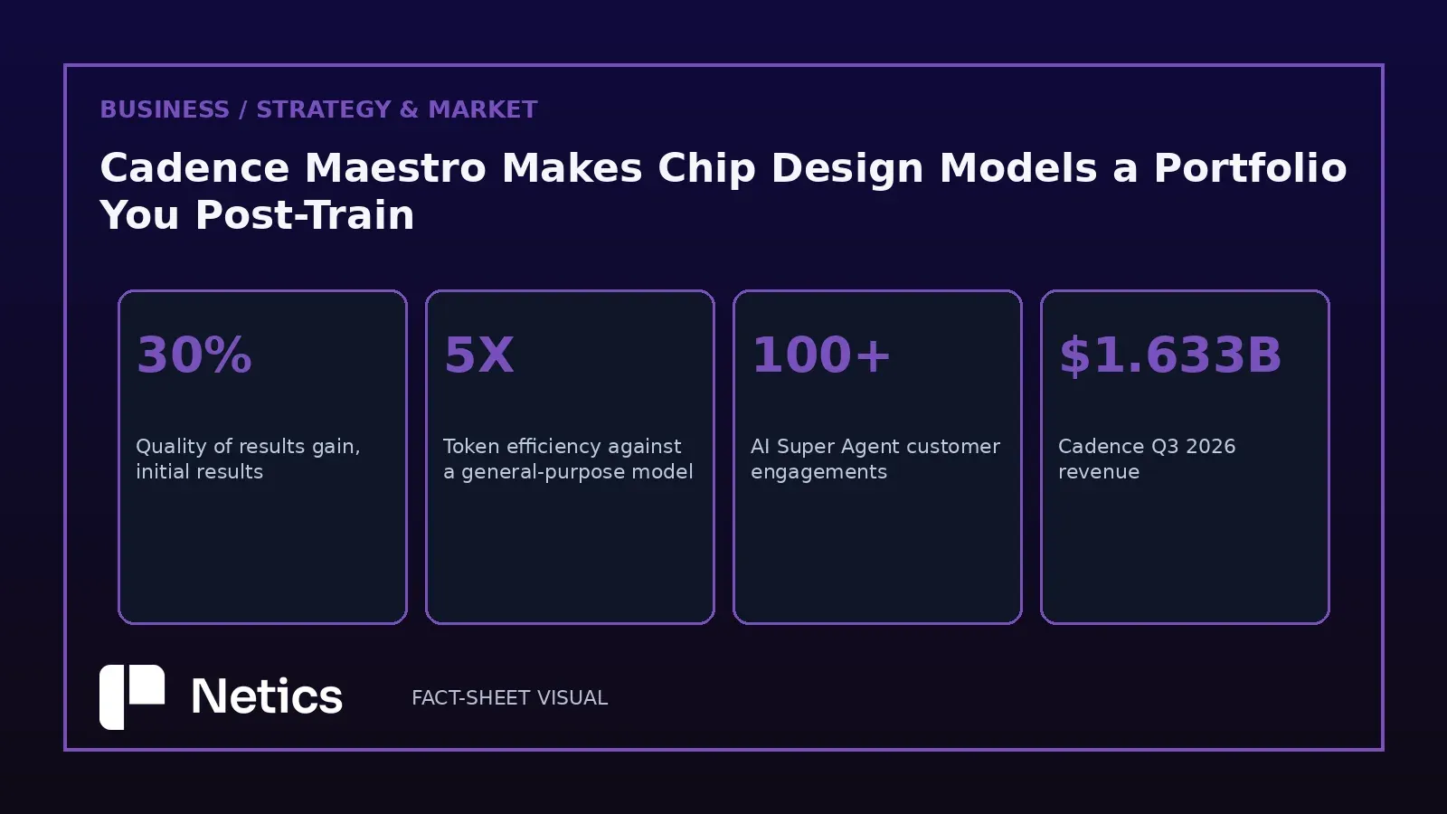 Netics metrics: 30% quality gain, 5X token efficiency, 100+ agent engagements, 1.633 billion dollars of Q3 revenue