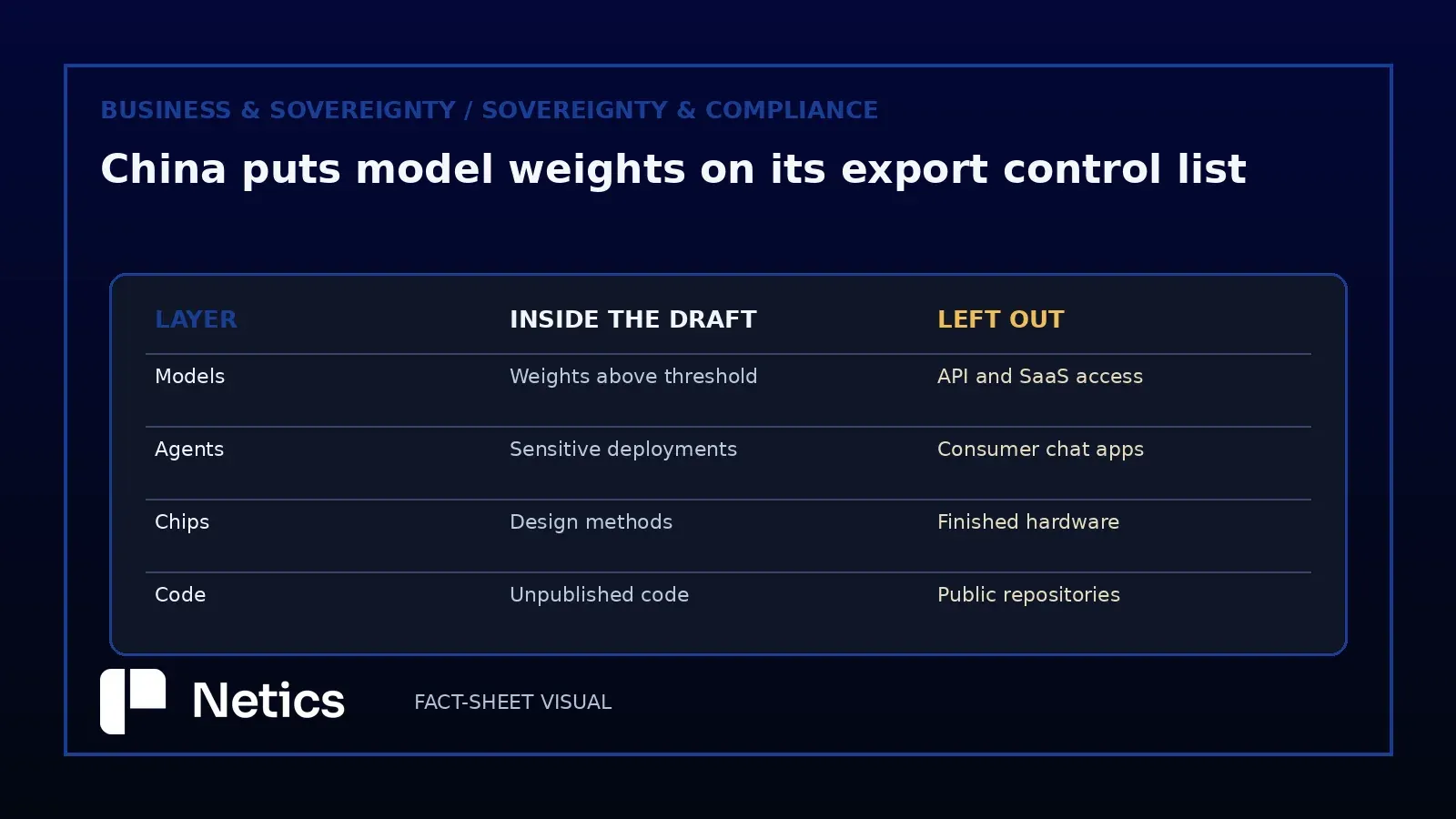 Netics editorial comparison of the draft's scope by layer