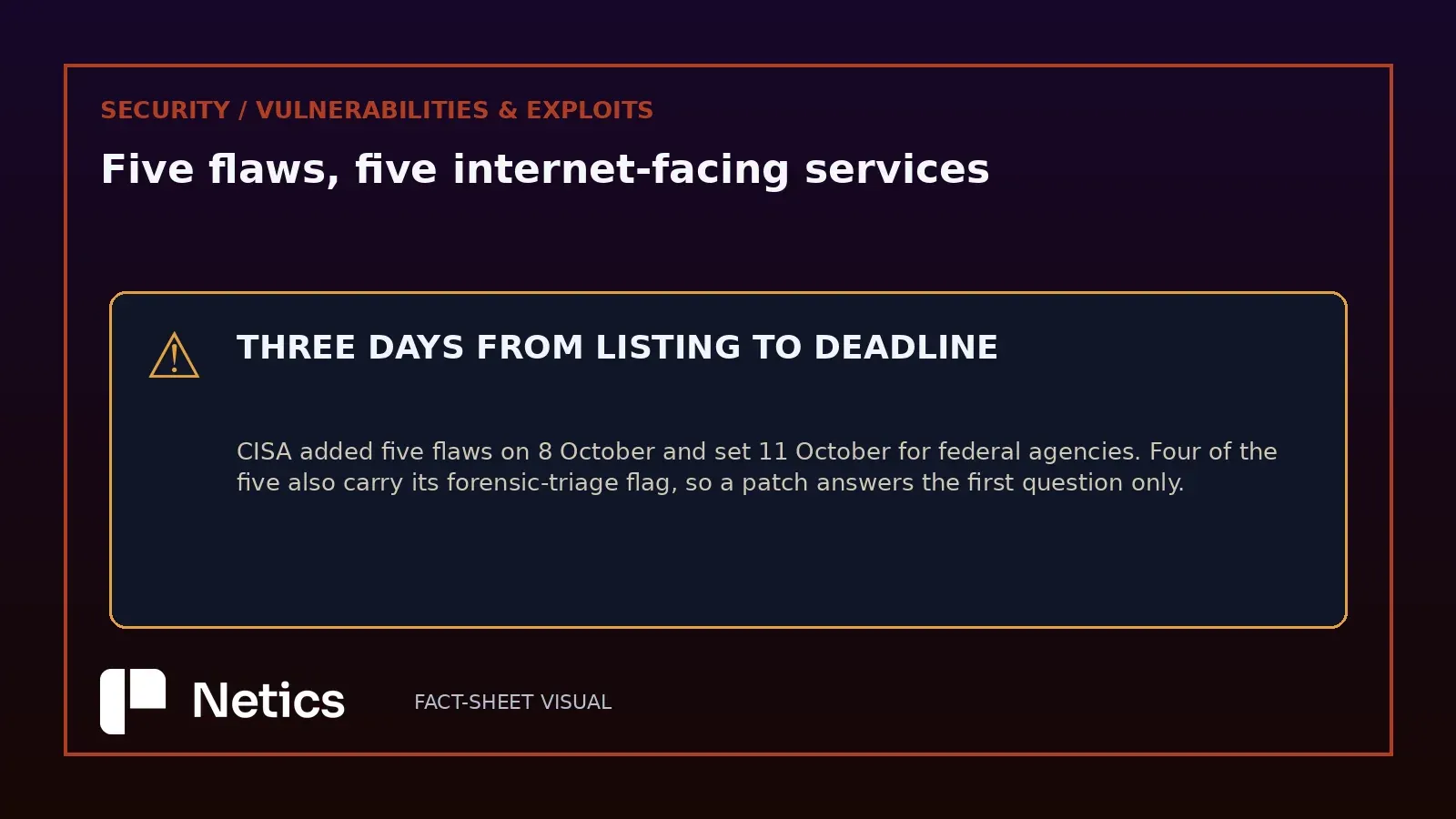 Netics editorial card on the five flaws CISA added on 8 October 2026, with the deadline and the forensic-triage flag the catalog attaches to four of them.