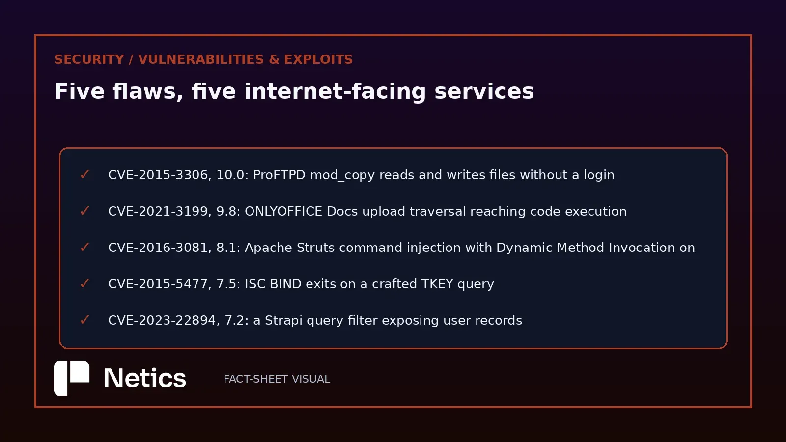 Netics editorial checklist of the five CVEs added to CISA's catalog on 8 October 2026 with the service and the fixed release for each.