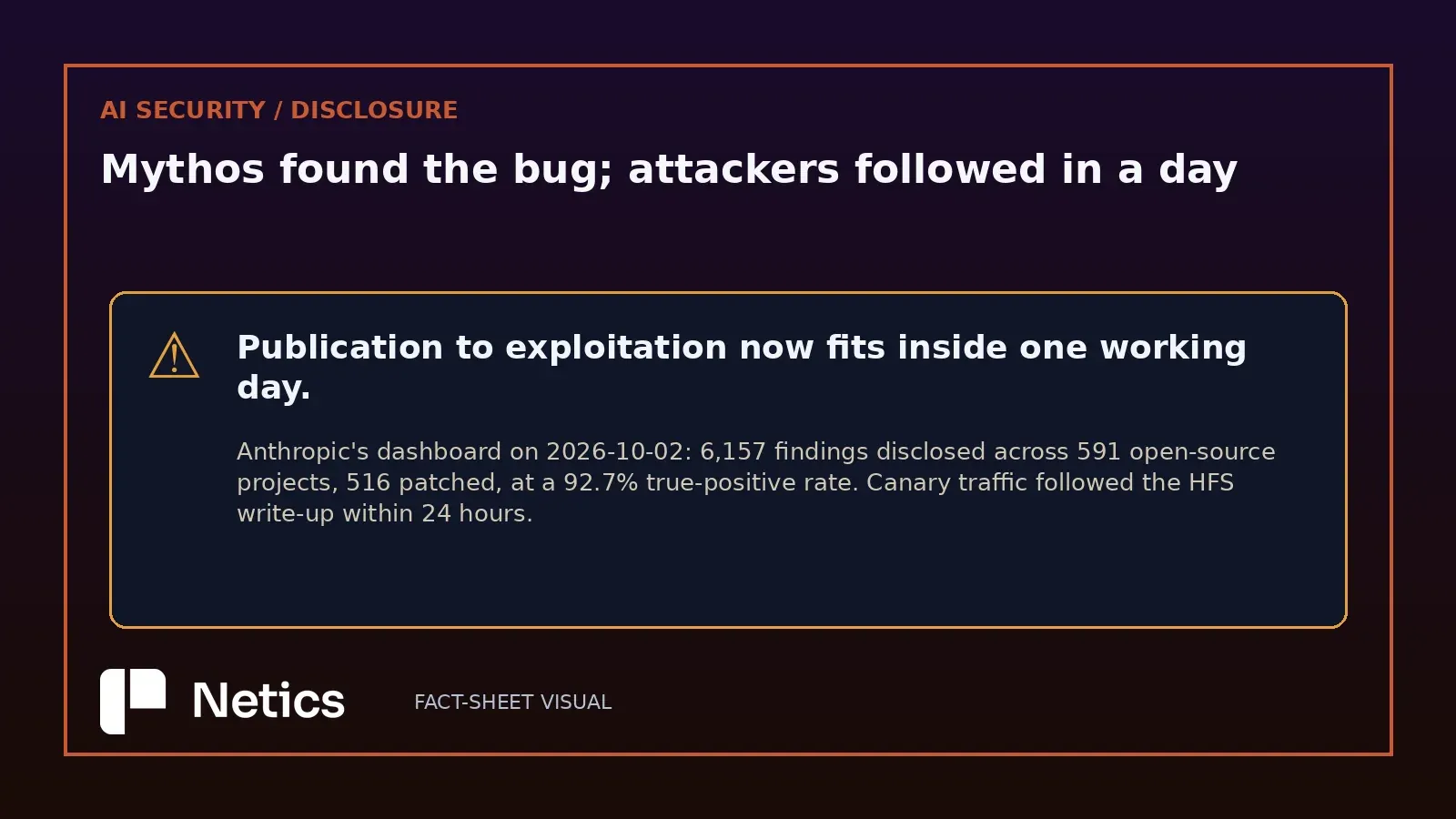 Netics editorial risk box: publication to exploitation now fits inside one working day, with the programme dashboard figures of 6,157 findings, 591 projects and 516 patches at a 92.7% true-positive rate.