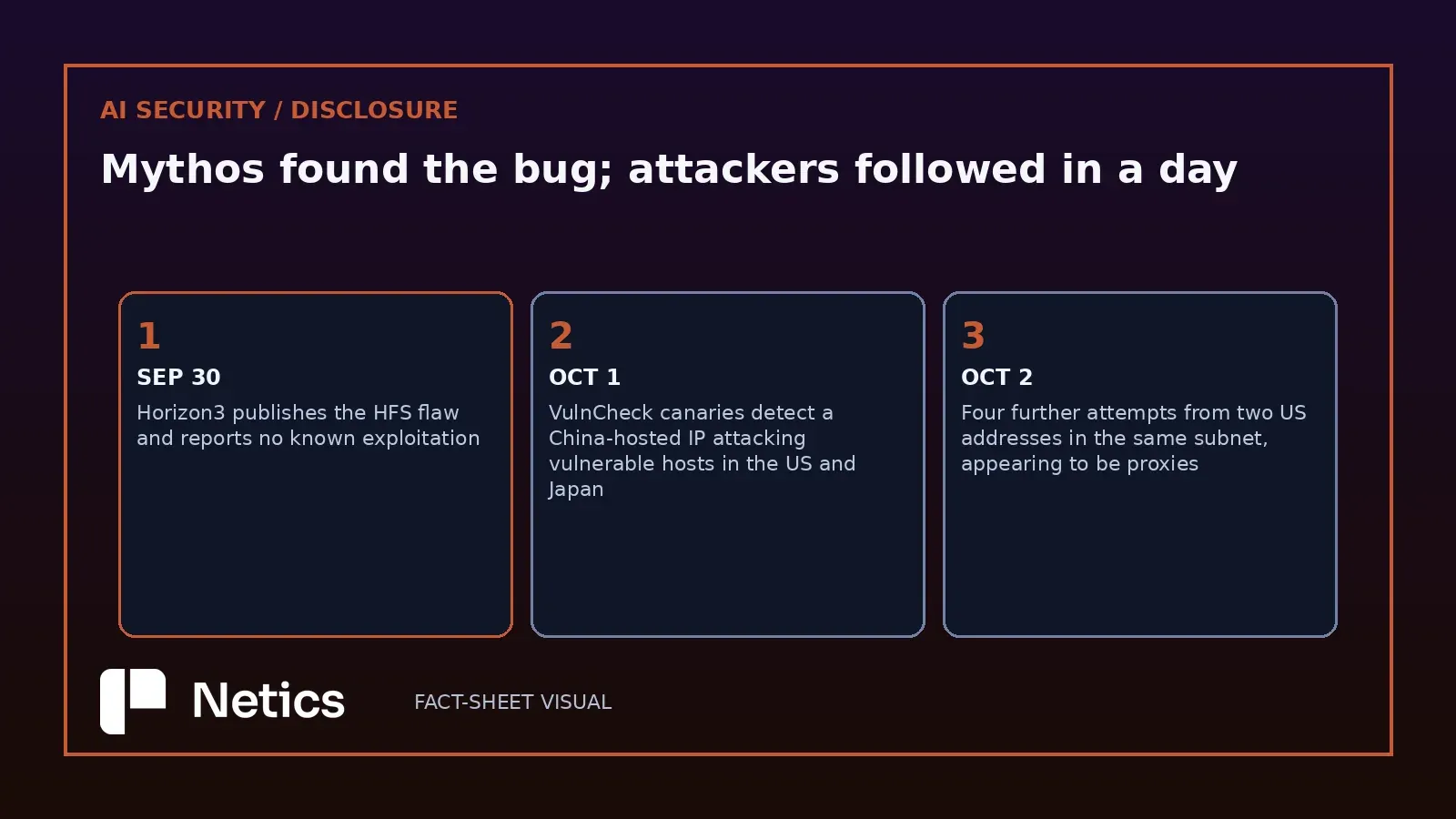 Netics editorial timeline: 30 September, Horizon3 publishes the HFS flaw and reports no known exploitation; 1 October, VulnCheck canaries detect a China-hosted IP attacking vulnerable hosts in the United States and Japan; 2 October, four further attempts from two US addresses in the same subnet that appear to be proxies.
