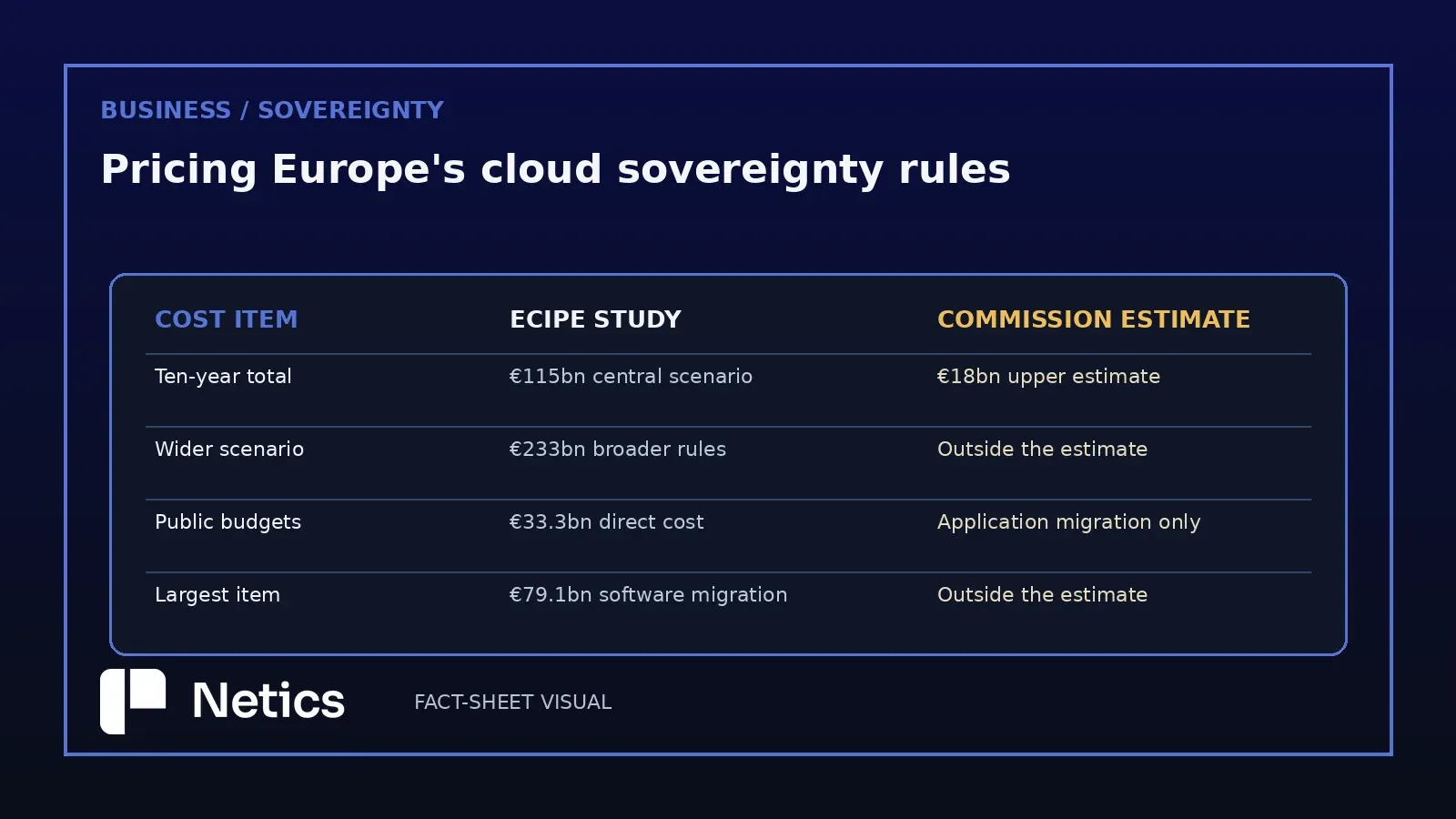 Netics editorial comparison table of the ECIPE study's central figures against the Commission's monetised assessment, covering the ten-year total, the wider scenario, public budgets and the largest cost item.