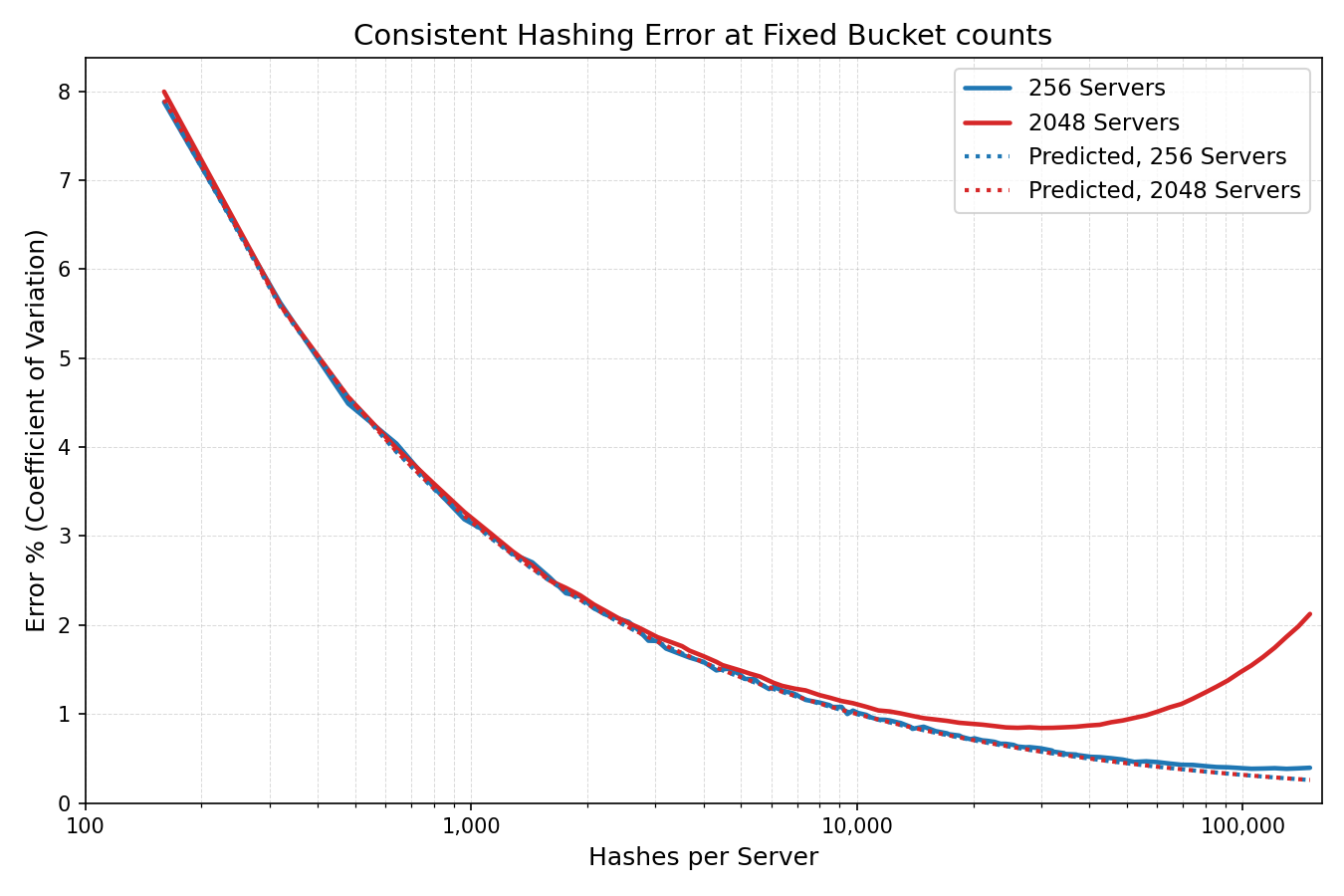 Cloudflare chart of simulated consistent hashing error with 2,048 servers, where the curve turns upward past roughly 10,000 hashes per server — blog.cloudflare.com/saving-100-tb-of-ram-with-math
