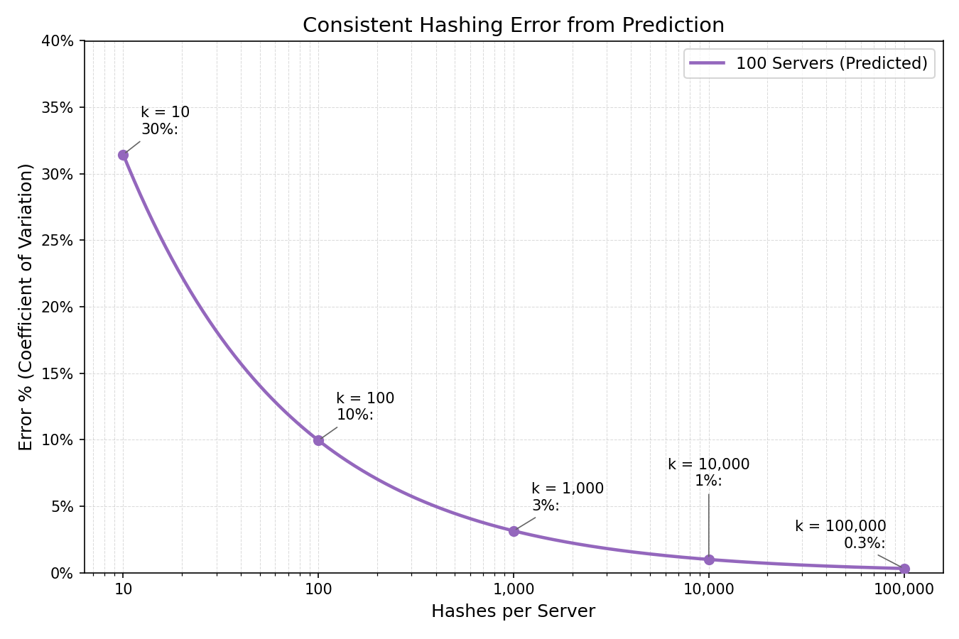 Cloudflare chart of the predicted coefficient of variation against hashes per server, for 100 servers — blog.cloudflare.com/saving-100-tb-of-ram-with-math