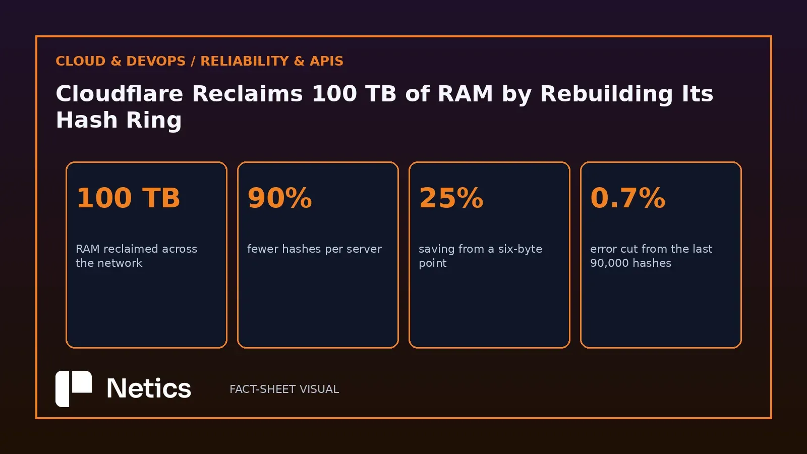Netics metric grid of the four numbers behind the rebuild: 100 TB reclaimed, 90% fewer hashes, 25% from the struct change and 0.7% error from the last 90,000 points