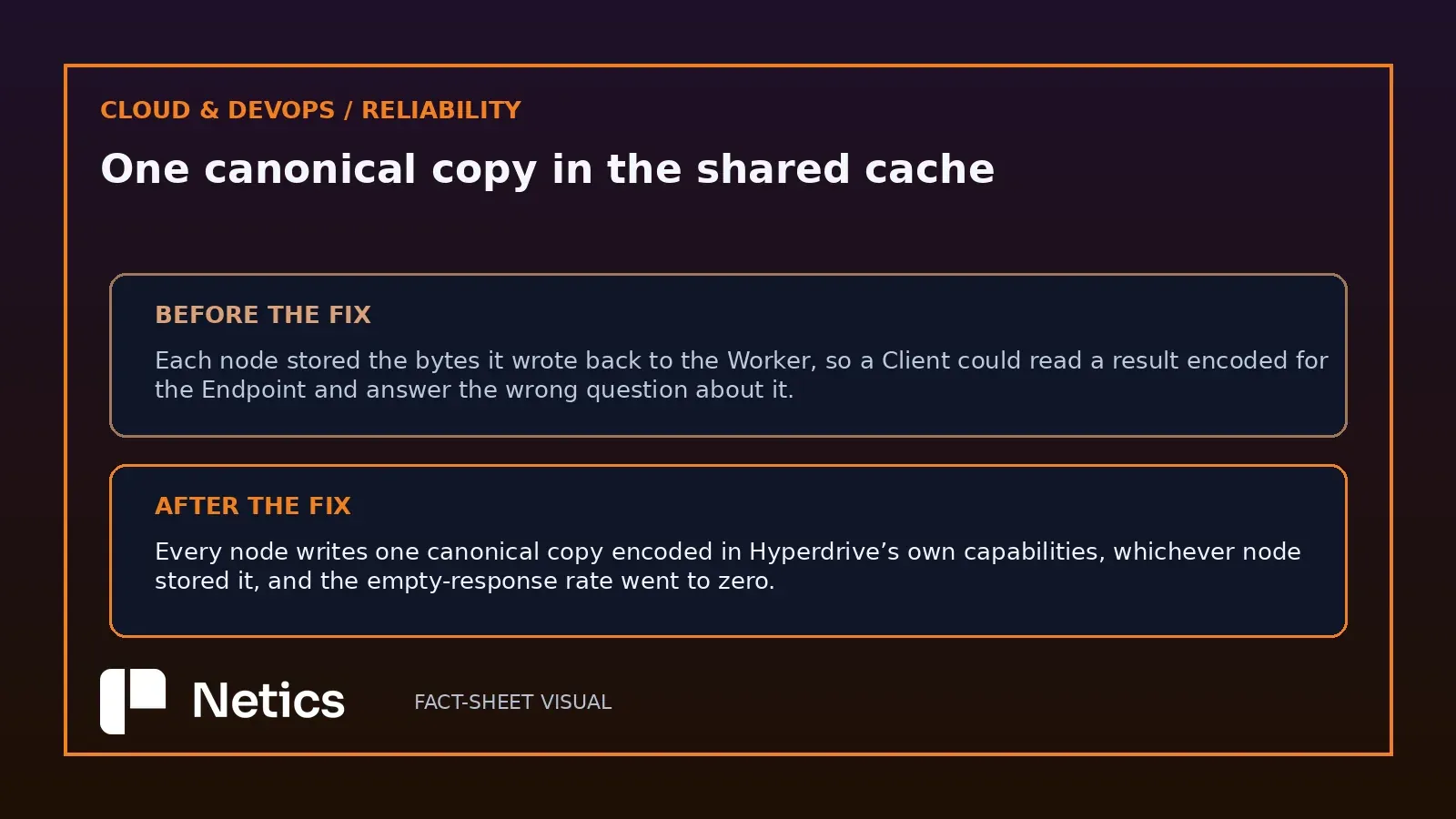 Netics editorial before-and-after card contrasting the cache behaviour that produced empty results with the canonical-copy rule that replaced it.