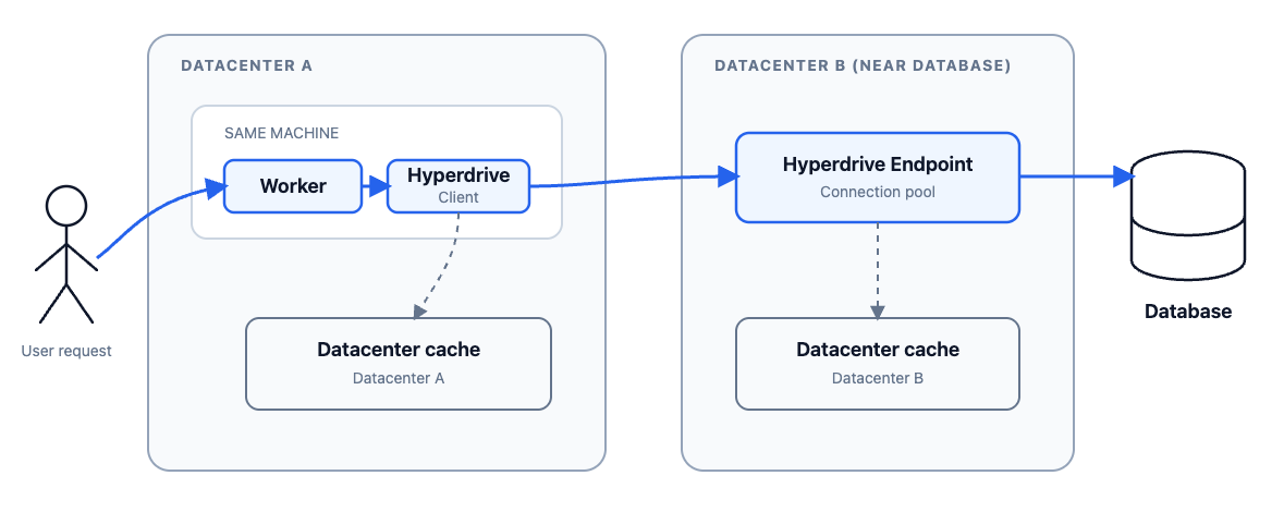 Cloudflare's diagram of the Hyperdrive topology, with a Client node beside the Worker, an Endpoint node near the database and a data-centre cache at each end.