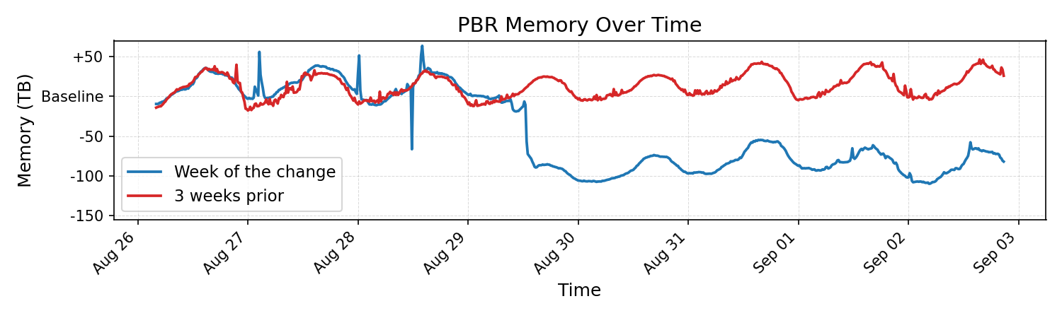 Cloudflare chart of PBR memory use over time, with a sharp drop on the day the large hash rings were decommissioned — blog.cloudflare.com/saving-100-tb-of-ram-with-math