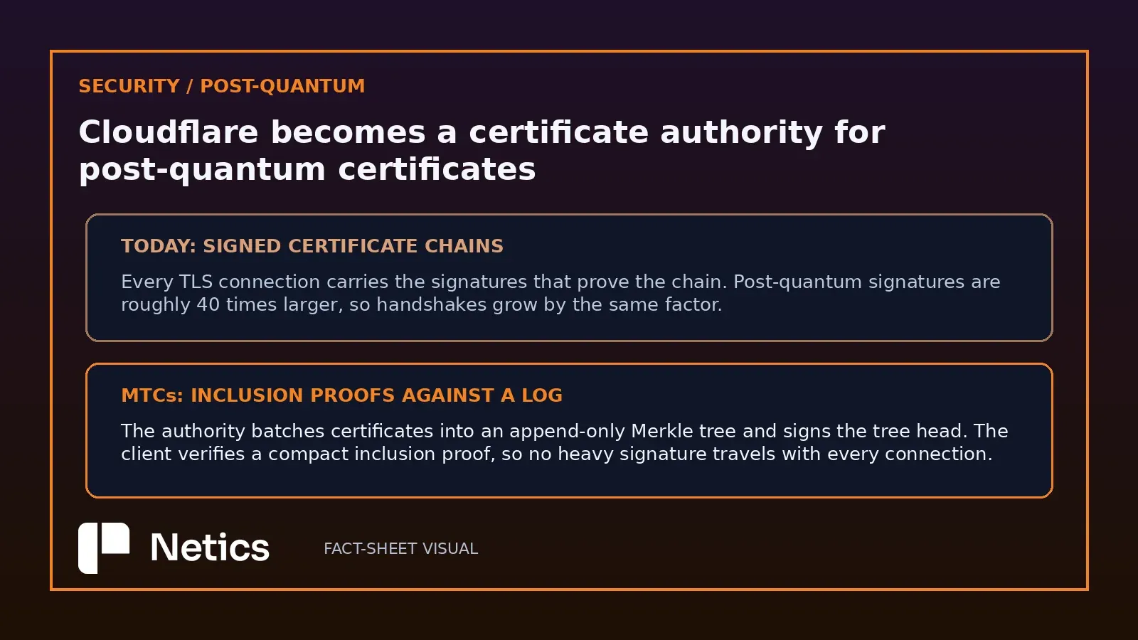 Netics editorial comparison of today's signed certificate chain against a Merkle Tree Certificate, showing a full signature chain on every TLS connection next to a compact inclusion proof verified against a public log.