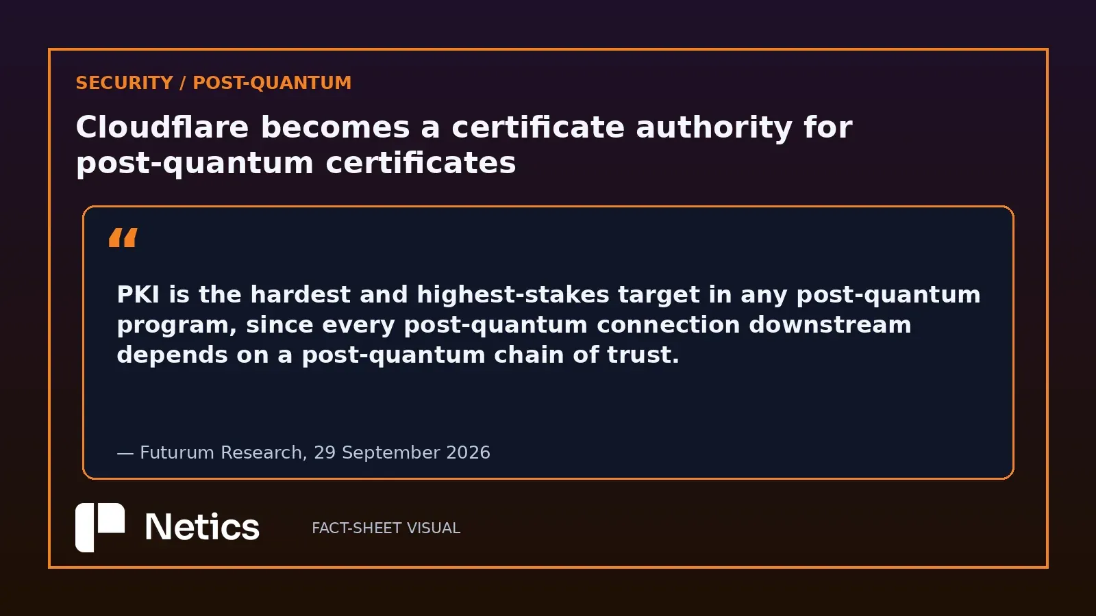 Netics editorial quotation card carrying Futurum Research's assessment that public key infrastructure is the hardest and highest-stakes target in any post-quantum program.