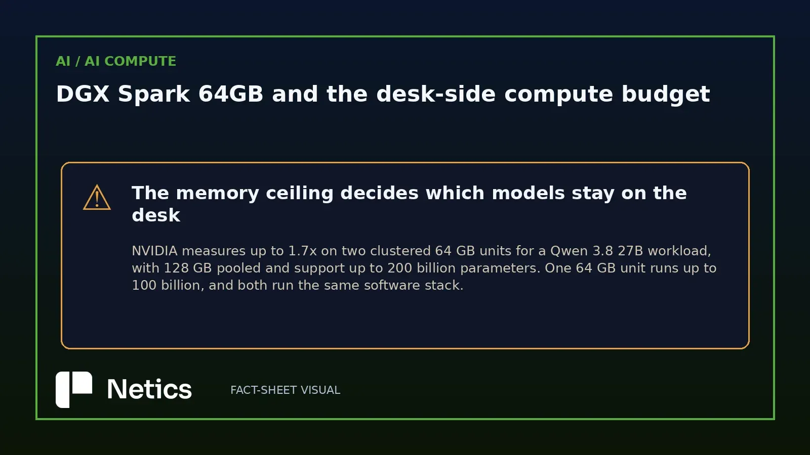 Netics editorial warning box on the memory ceiling that decides which models stay local, with the pooled-memory figures for two clustered 64GB units.