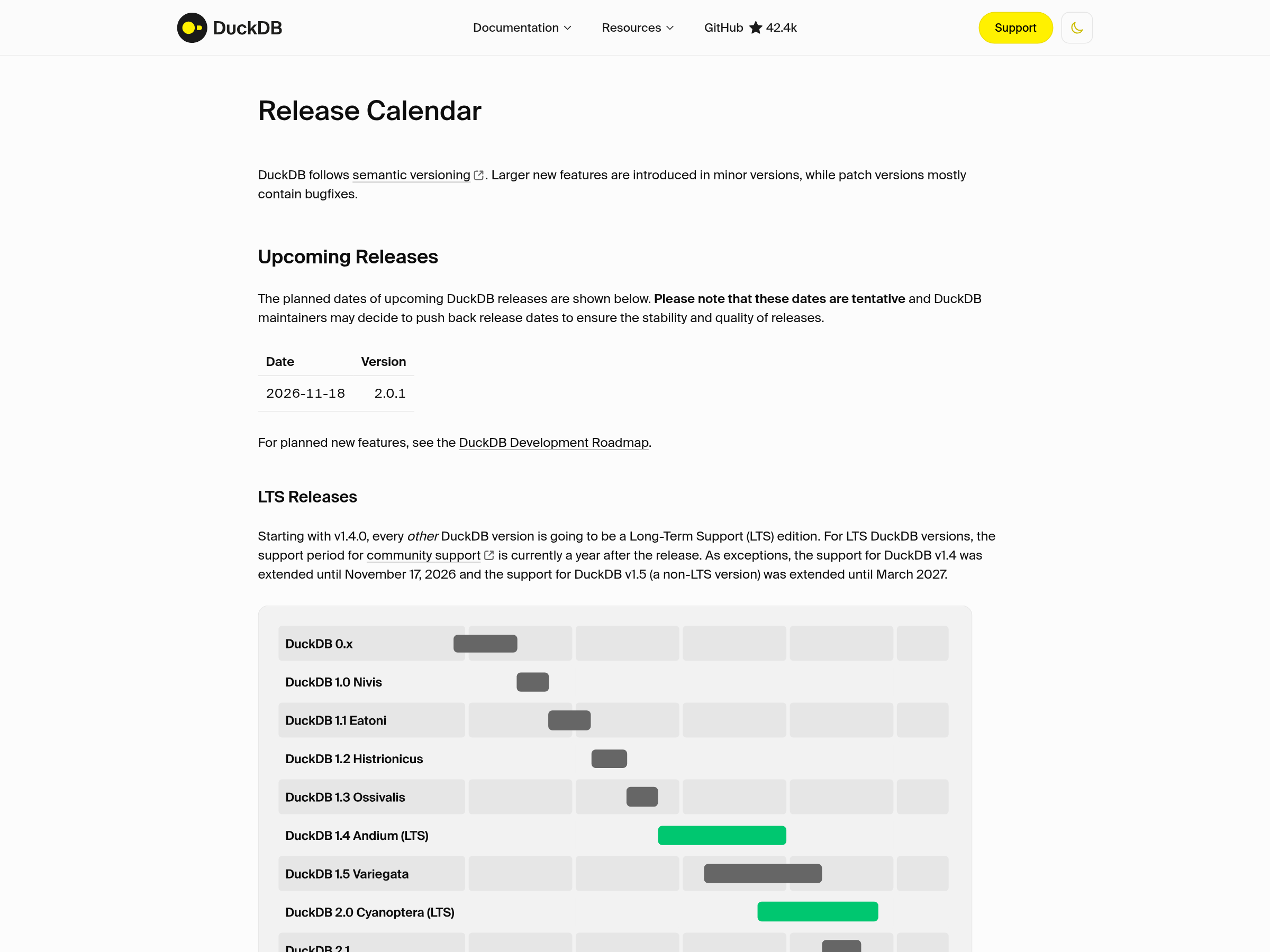 Capture of the DuckDB release calendar at duckdb.org/release_calendar, retrieved 2026-10-21, showing the upcoming release and the LTS policy text