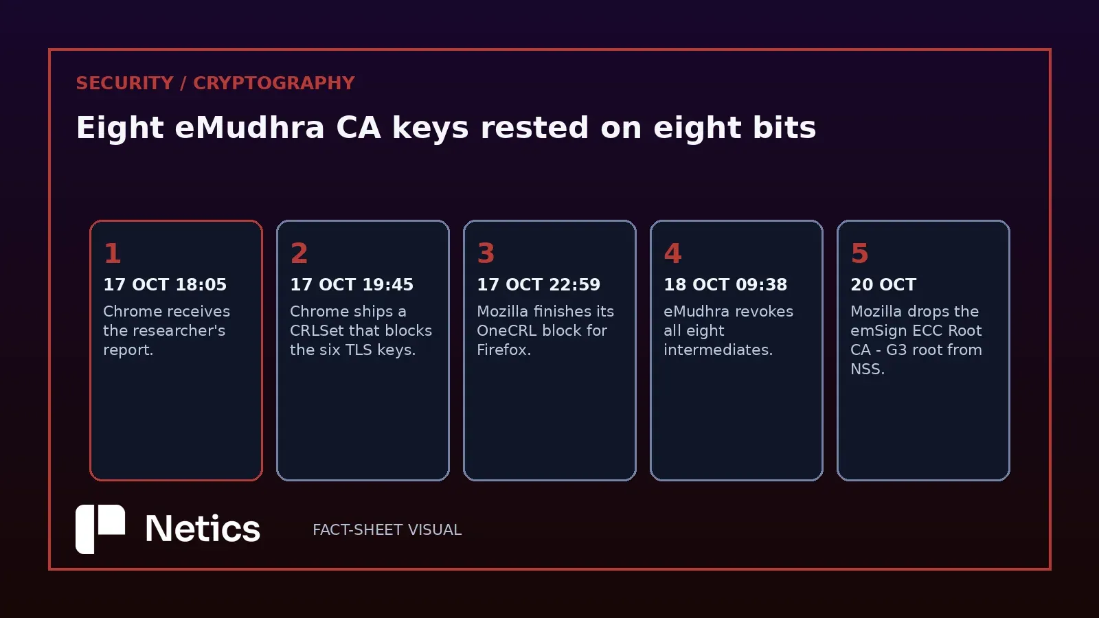 Netics diagram of the disclosure timeline from Chrome's 18:05 UTC report on 17 October to Mozilla's root removal on 20 October