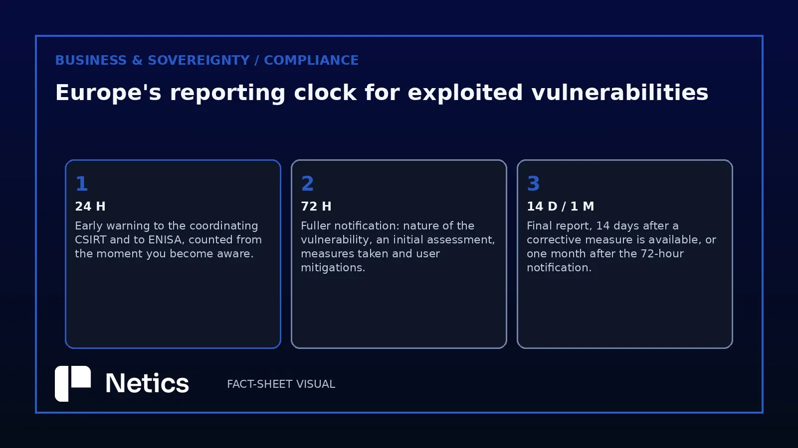Netics editorial three-step timeline of the Article 14 reporting sequence, showing an early warning within 24 hours, a fuller notification within 72 hours and a final report within 14 days of a fix or one month after notification for an incident.