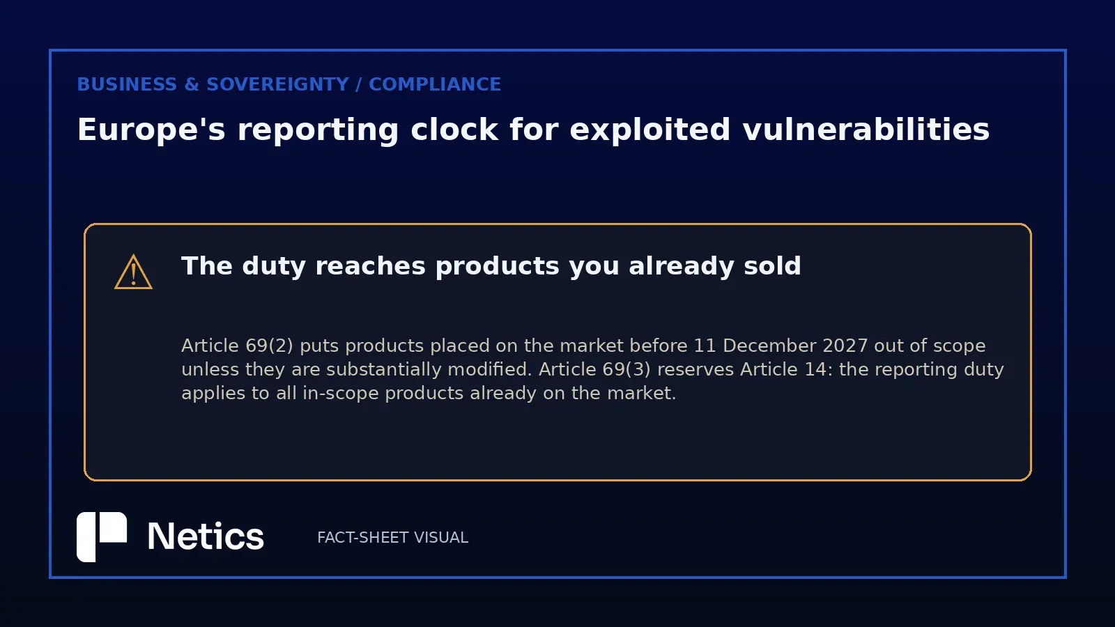 Netics editorial warning card on the Cyber Resilience Act transitional rule, showing that Article 69(3) applies the Article 14 reporting duty to products placed on the market before 11 December 2027.