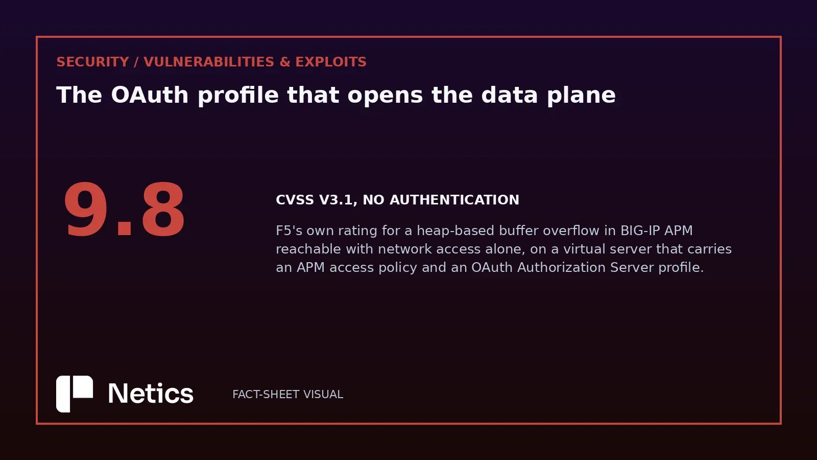 Netics editorial statistic card showing the 9.8 CVSS v3.1 rating, the absence of any authentication requirement, and the configuration the flaw depends on.